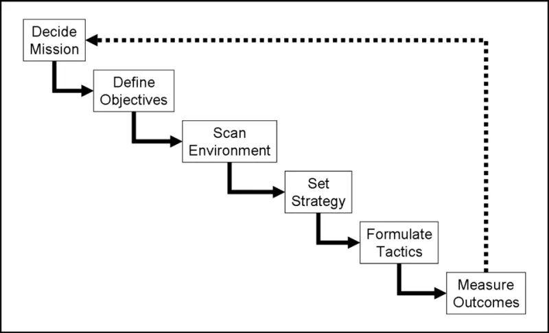 Autopsies of Ambition: What Kills Corporate Strategy Before It Matures